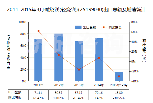 2011-2015年3月堿燒鎂(輕燒鎂)(25199030)出口總額及增速統(tǒng)計(jì)